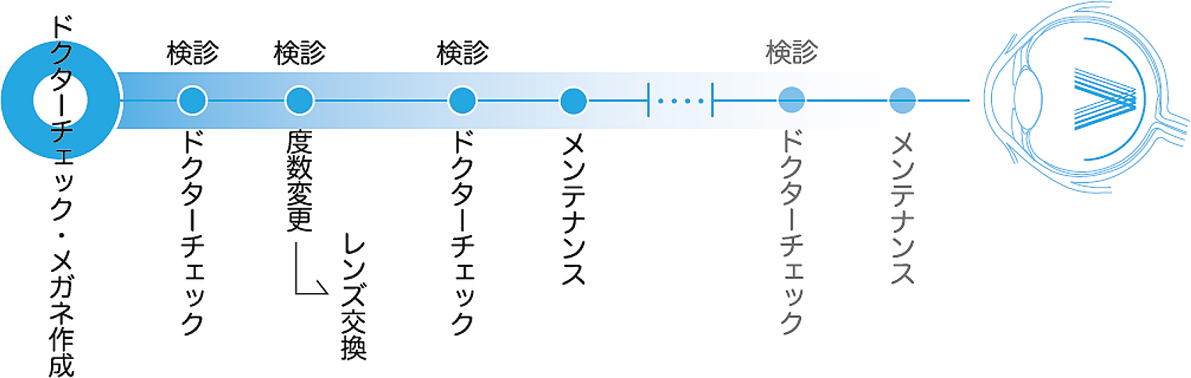 メンテナンスフロー